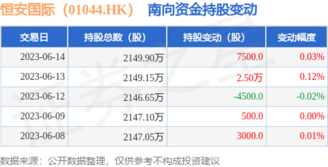 恒安國際(01044.HK)獲南向資金小幅增持，個人衛生用品銷售穩健成市場關注點