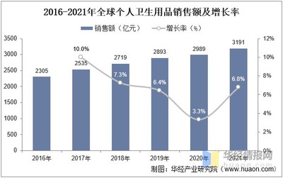 2022年中國個人衛(wèi)生用品市場 規(guī)模、結(jié)構與競爭態(tài)勢解析