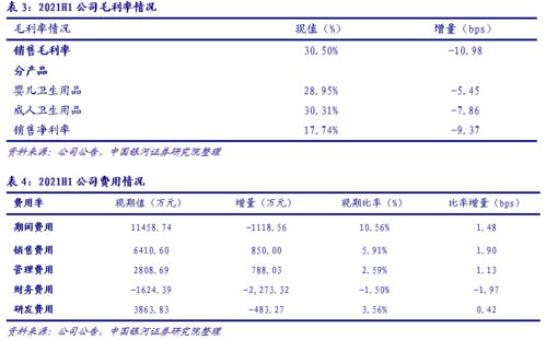 豪悅護理（605009）點評 防疫品類收縮壓縮短期業(yè)績，吸收性衛(wèi)生用品回歸主線聚焦個人護理賽道